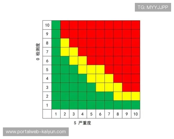 风险评估矩阵在本周期内由静态分析转向实时流测 提高了容错能力